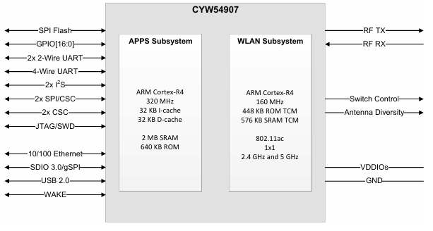 CYW54907KWBGT wifi5连接MCU处理器Cypress