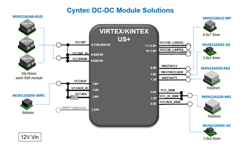 Cyntec与Xilinx合作通过DC-DC模块为FPGA供电