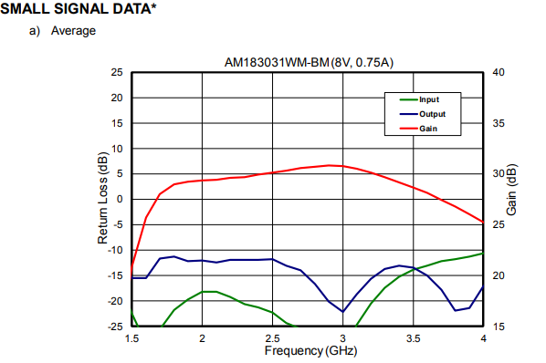 AM183031WM-BM-R/AM183031WM-FM-R宽带功率放大器S波段放大器