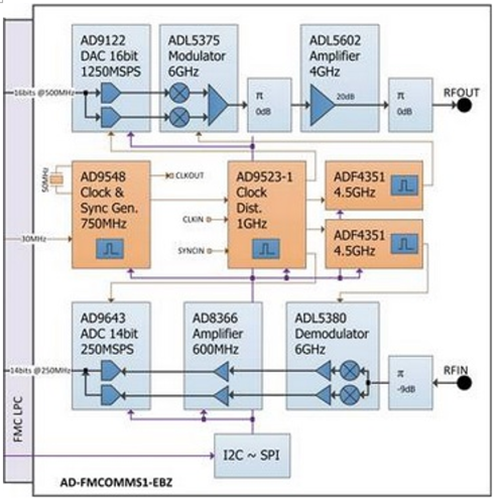 AD-FMCOMMS1-EBZ高速数据转换器  ADI现货
