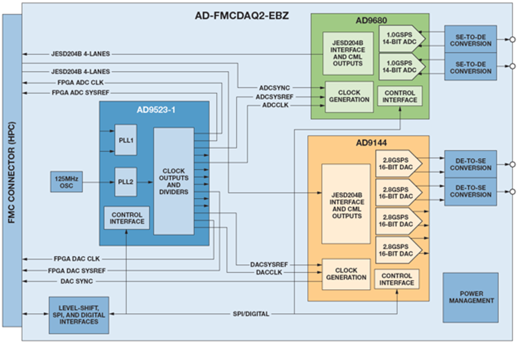 AD-FMCDAQ2-EBZ评估板 ADI现货
