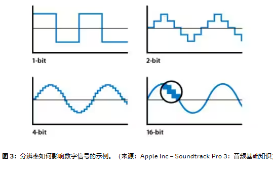 分辨率如何影响数字信号