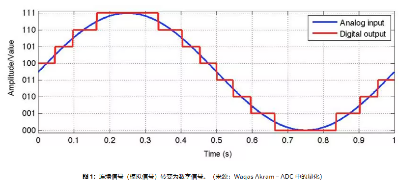 模拟信号转变为数字信号