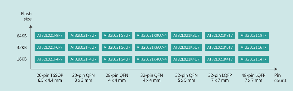 雅特力AT32L021系列低功耗ARM®Cortex®-M0+微控制器