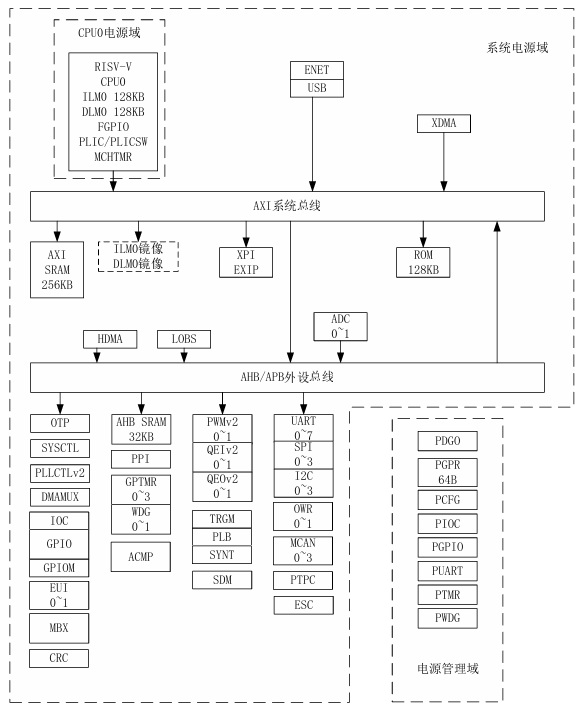 HPM5E31IPB单核 480 MHz RISC-V”高性能MCU