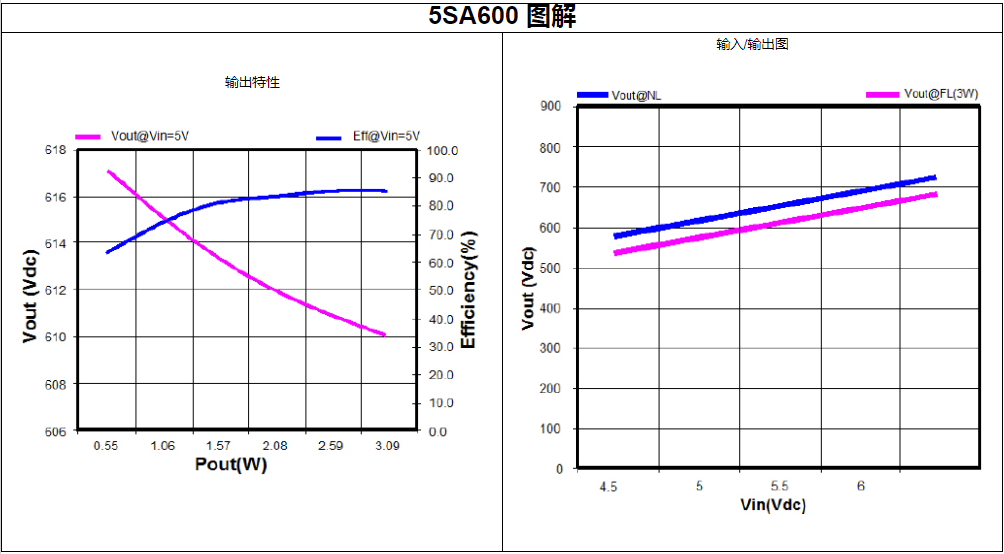 ​5SA系列单输出超紧凑、薄型DC-DC转换器PICO