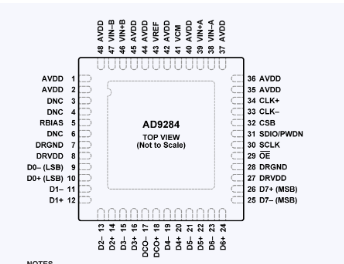 AD9284双通道模数转换器(ADC)芯片ADI