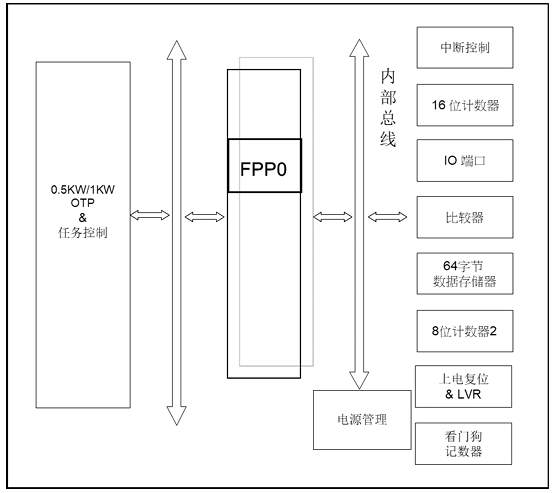 ​PMS15B/PMS150G系列8位 OTP IO型单片机