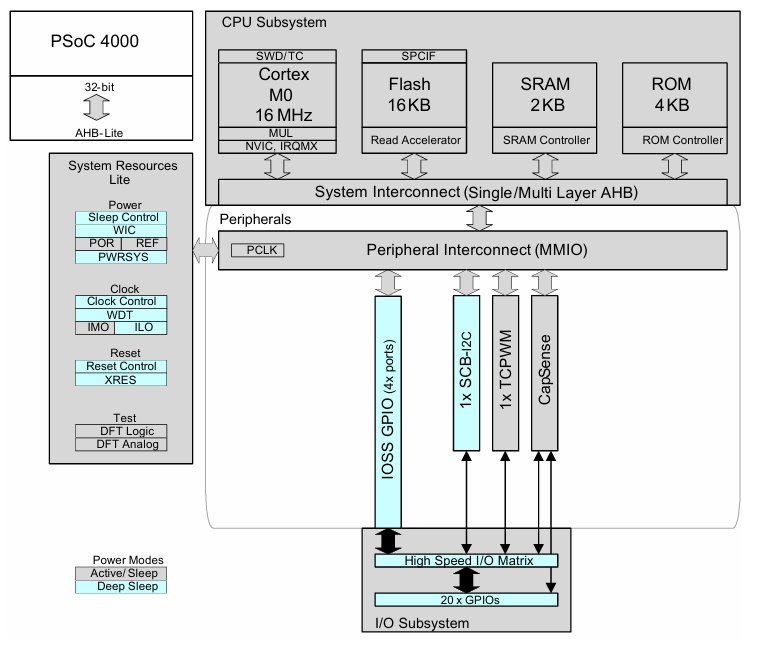 ​PSOC 4000系列32位PSOC™ Arm® Cortex®微控制器Cypress