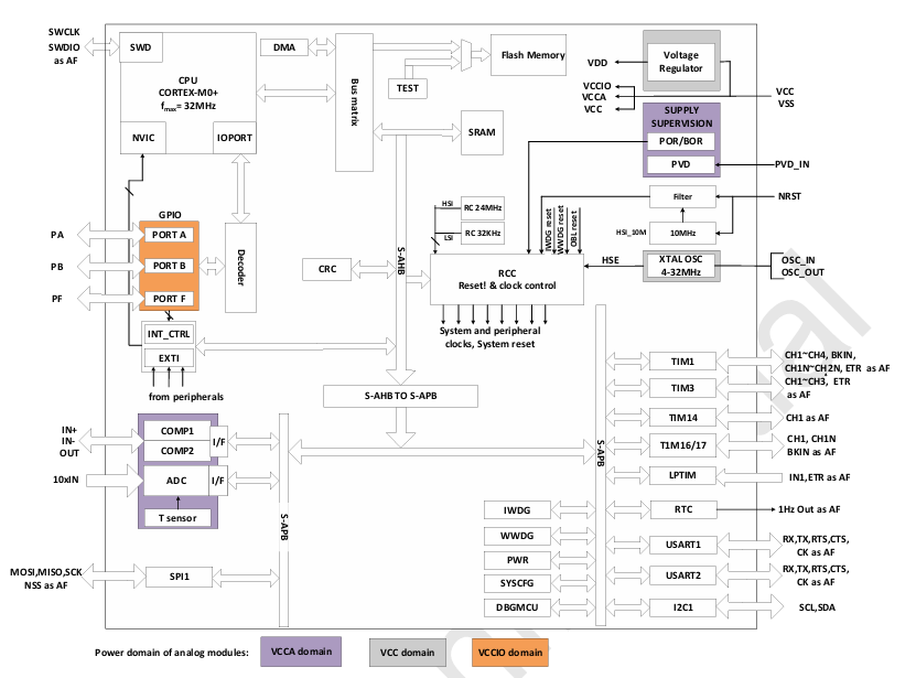 ​PT32Y003F4X6DYR微控制器(MCU)现货供应