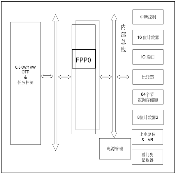 ​PMS15A/PMS150C系列8位OTPIO型单片机