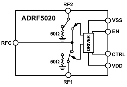 ADRF5020单刀双掷（SPDT）射频开关