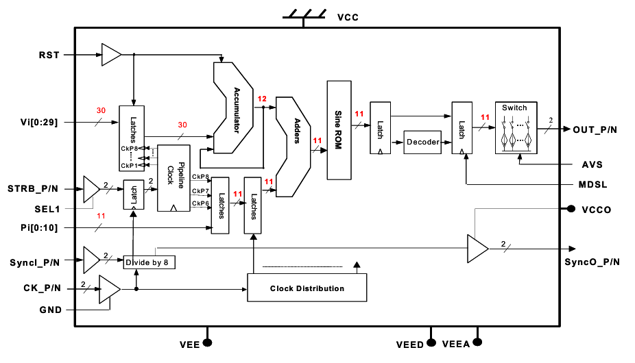 ​DS875替代AD9914/AD9958/AD9102/DAC38J84/LMK04828